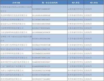 昆明移動等16家違規企業被納入電信業務經營不良名單，電信業務規范經營需加強監管