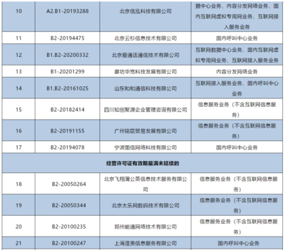 工信部注銷144家企業跨地區增值電信業務經營許可證，強化電信市場監管
